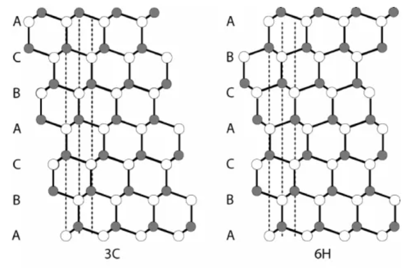 Differences between SiC crystals with different structures