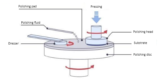 How to do CMP Process