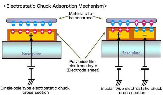 What is Electrostatic Chuck(ESC)?