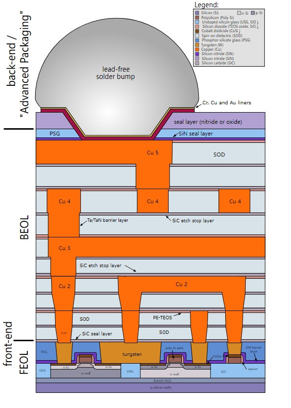 Oxidation in Semiconductor Processing