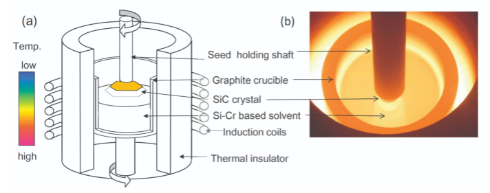 Achieving High-Quality SiC Crystal Growth through Temperature Gradient Control in the Initial Growth Phase