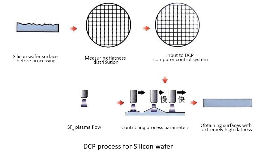 Final polishing of the silicon wafer surface