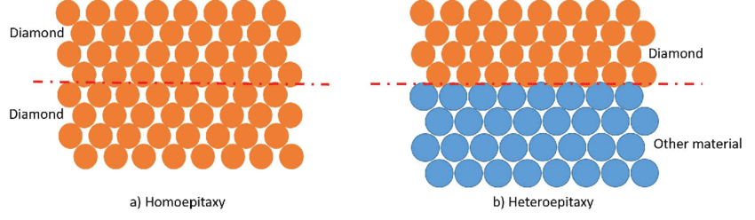 Homoepitaxy and Heteroepitaxy Explained Simply