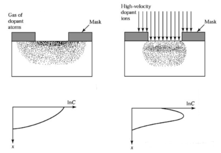 Semiconductor doping process