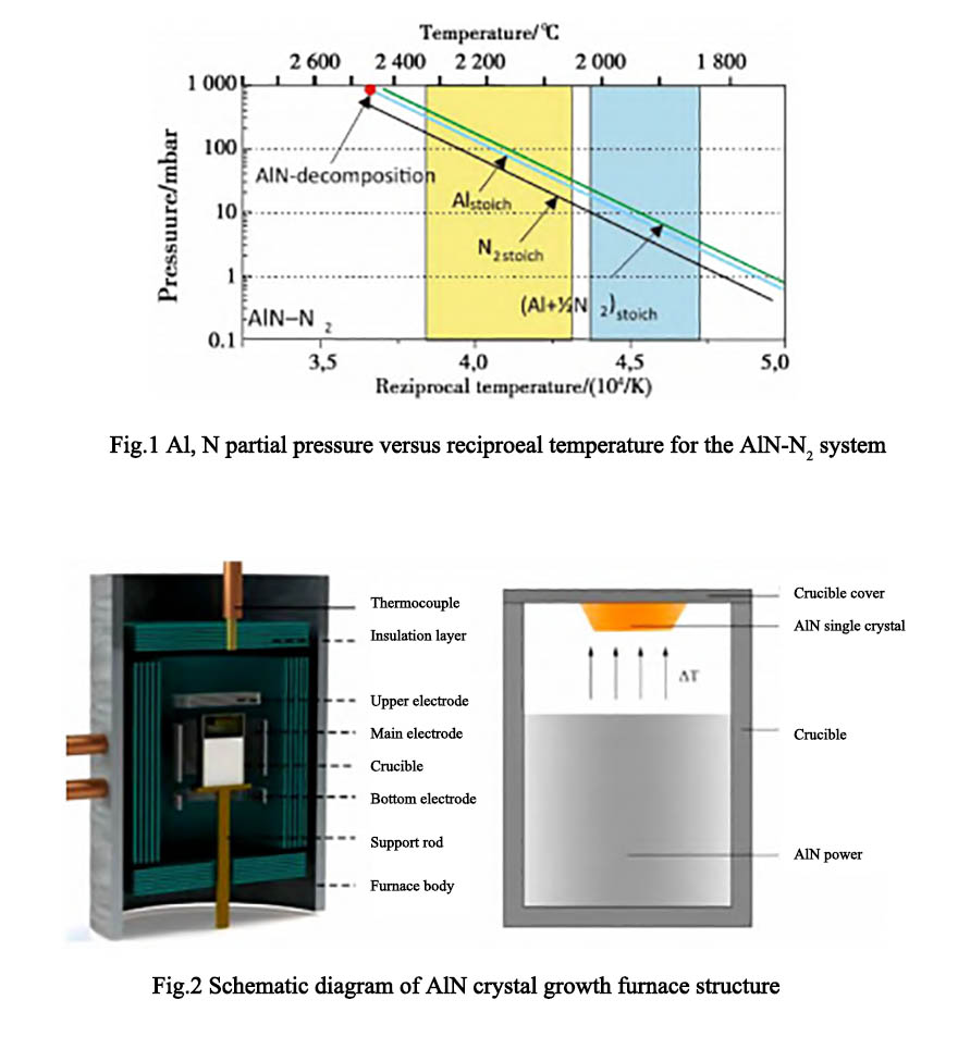 AlN crystal growth by PVT method