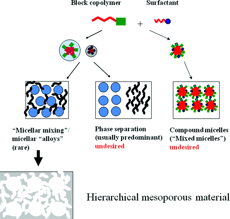 Hierarchical Porous Carbon Materials: Synthesis and Introduction